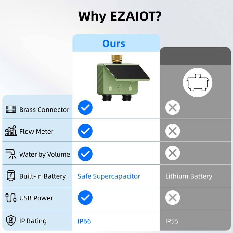 WiFi水タイマー 2ゾーン ソーラーパワー スマートTuy - Smart Garden Accessories のレビューと価格